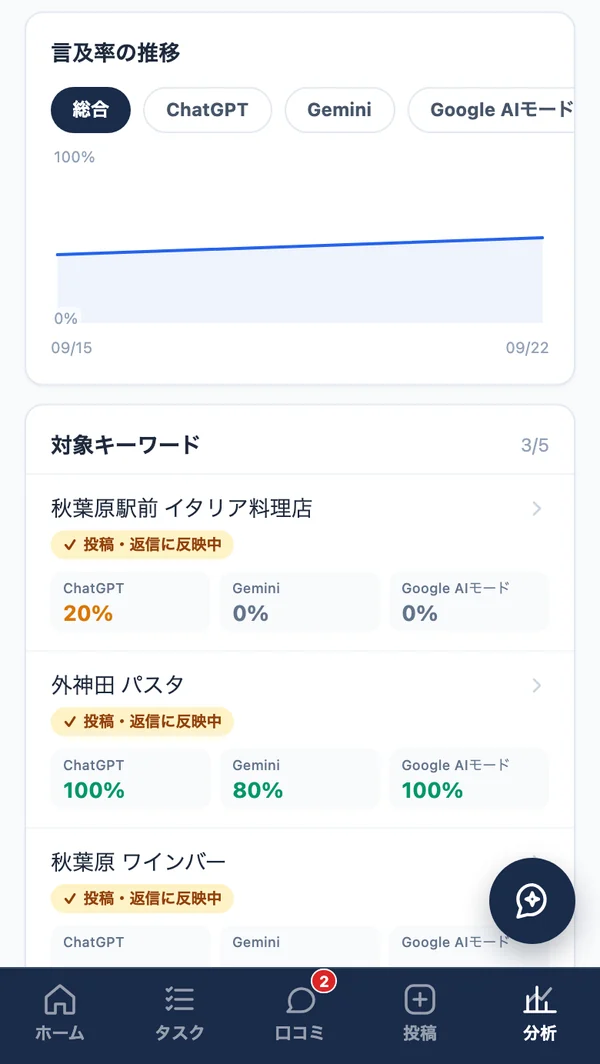 対象キーワードの一覧。キーワードごとの言及率と、投稿・返信に反映中であることが表示されている